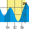 Vaughn Bay tide chart for Monday, July 28, 2025