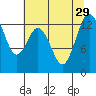 Vaughn Bay tide chart for Tuesday, July 29, 2025