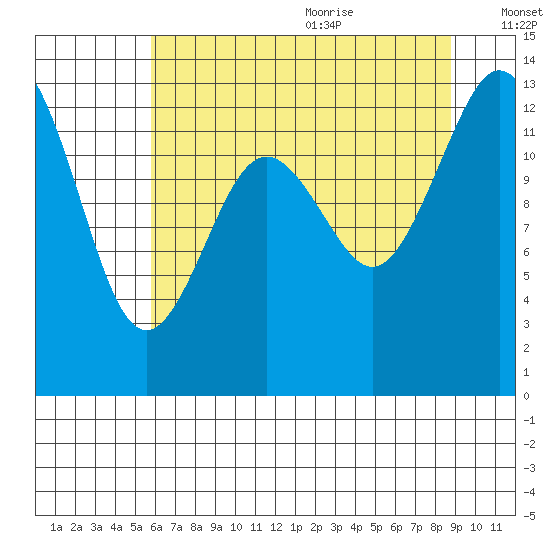 Vaughn Bay tide chart for Thursday, July 31, 2025