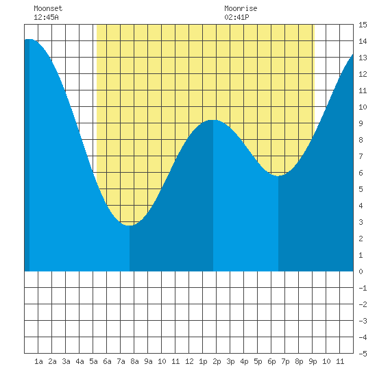 Vaughn Bay tide chart for Thursday, July 3, 2025