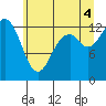 Vaughn Bay tide chart for Friday, July 4, 2025