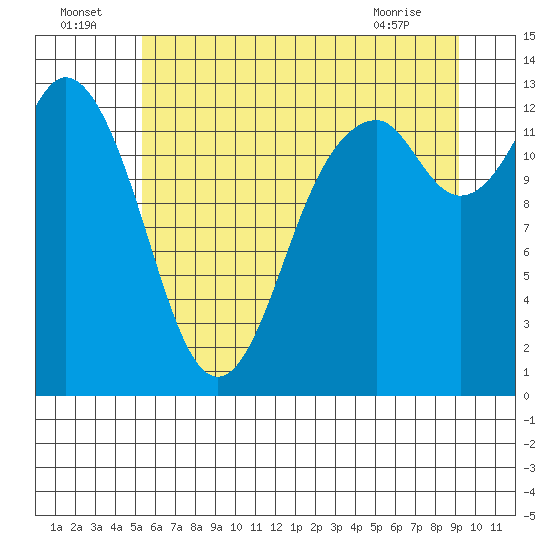 Vaughn Bay tide chart for Saturday, July 5, 2025