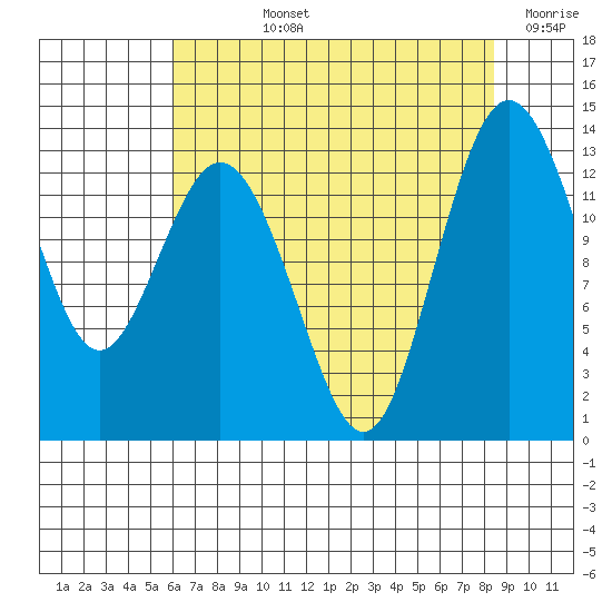 Vaughn Bay tide chart for Tuesday, August 12, 2025