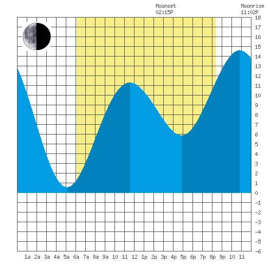 Vaughn Bay tide chart for Friday, August 15, 2025