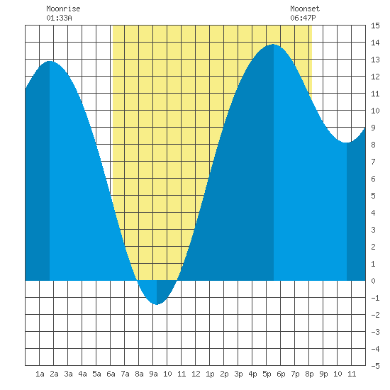 Vaughn Bay tide chart for Tuesday, August 19, 2025