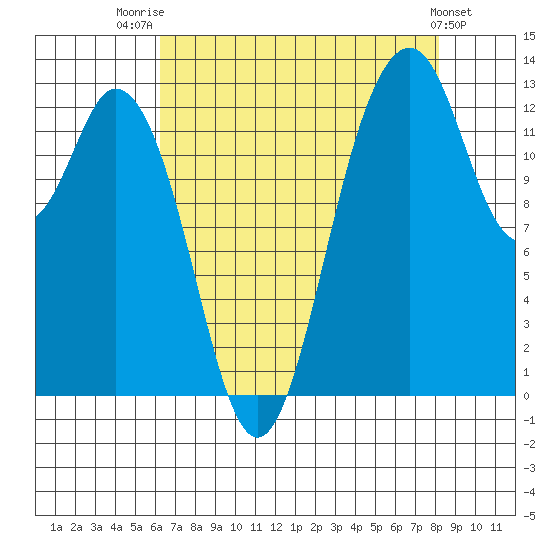 Vaughn Bay tide chart for Thursday, August 21, 2025