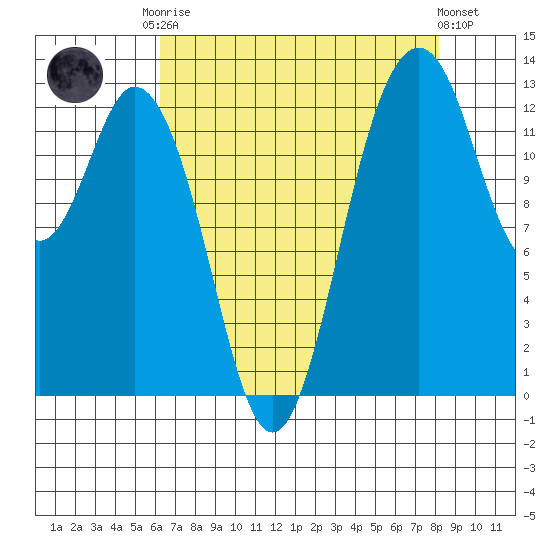 Vaughn Bay tide chart for Friday, August 22, 2025