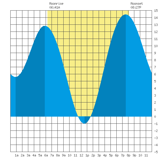Vaughn Bay tide chart for Saturday, August 23, 2025