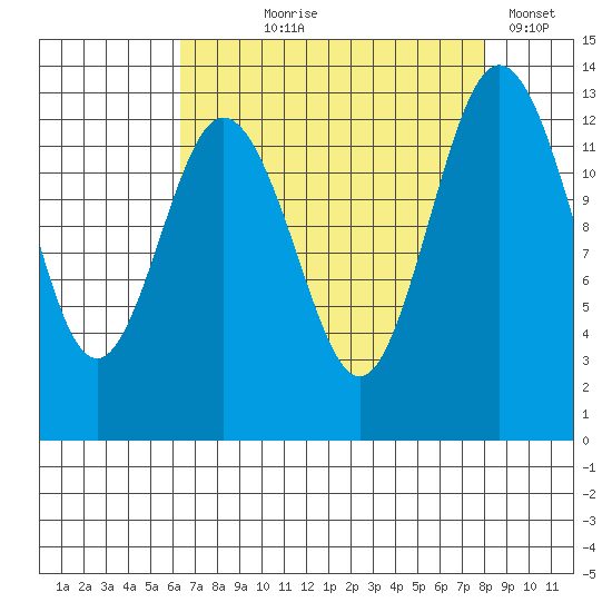 Vaughn Bay tide chart for Tuesday, August 26, 2025