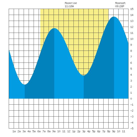 Vaughn Bay tide chart for Wednesday, August 27, 2025