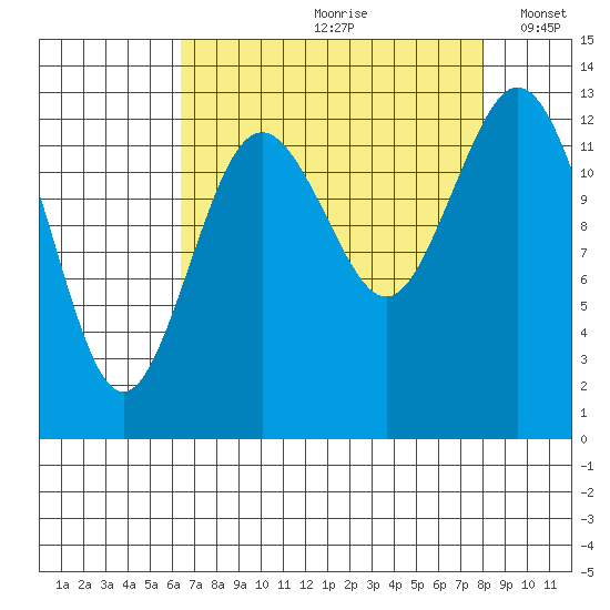 Vaughn Bay tide chart for Thursday, August 28, 2025