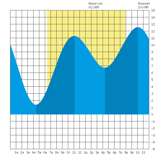 Vaughn Bay tide chart for Friday, August 29, 2025