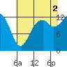 Vaughn Bay tide chart for Saturday, August 2, 2025