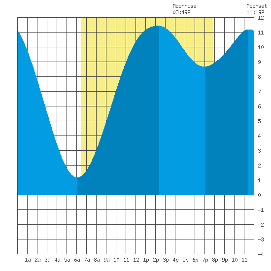 Vaughn Bay tide chart for Sunday, August 31, 2025