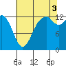 Vaughn Bay tide chart for Sunday, August 3, 2025