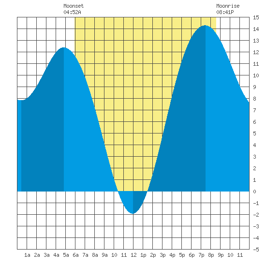Vaughn Bay tide chart for Friday, August 8, 2025