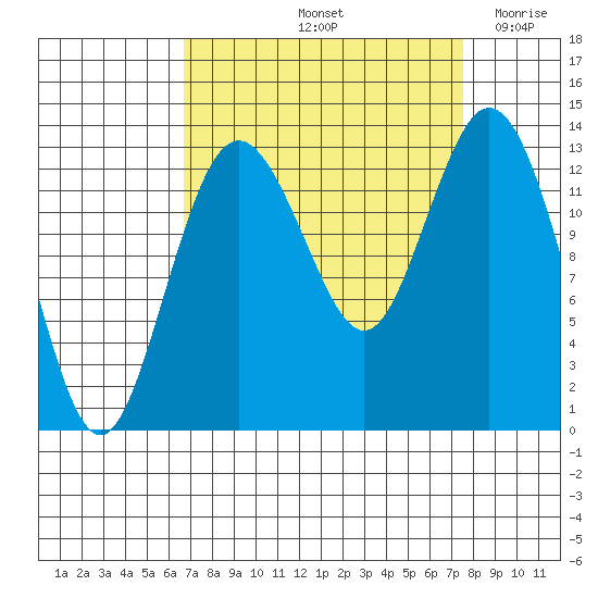 Vaughn Bay tide chart for Thursday, September 11, 2025