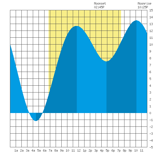 Vaughn Bay tide chart for Saturday, September 13, 2025