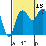 Vaughn Bay tide chart for Saturday, September 13, 2025