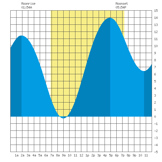 Vaughn Bay tide chart for Wednesday, September 17, 2025