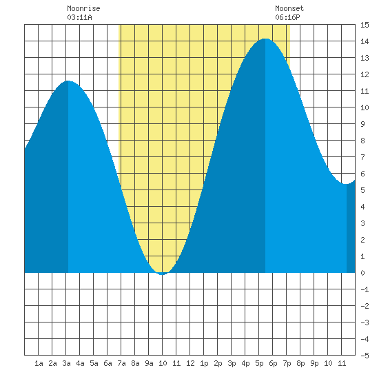 Vaughn Bay tide chart for Thursday, September 18, 2025