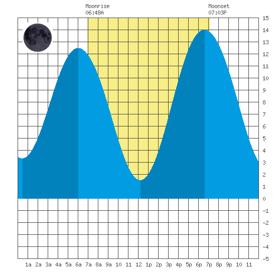 Vaughn Bay tide chart for Sunday, September 21, 2025
