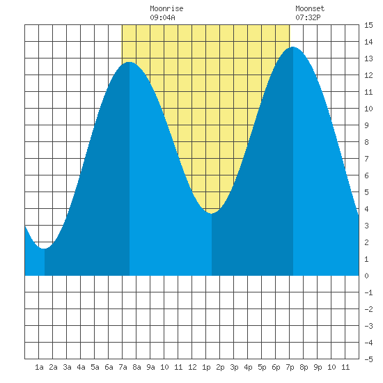 Vaughn Bay tide chart for Tuesday, September 23, 2025