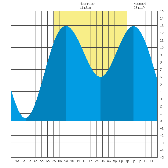 Vaughn Bay tide chart for Thursday, September 25, 2025
