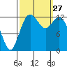 Vaughn Bay tide chart for Saturday, September 27, 2025