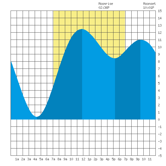 Vaughn Bay tide chart for Sunday, September 28, 2025