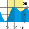 Vaughn Bay tide chart for Sunday, September 28, 2025