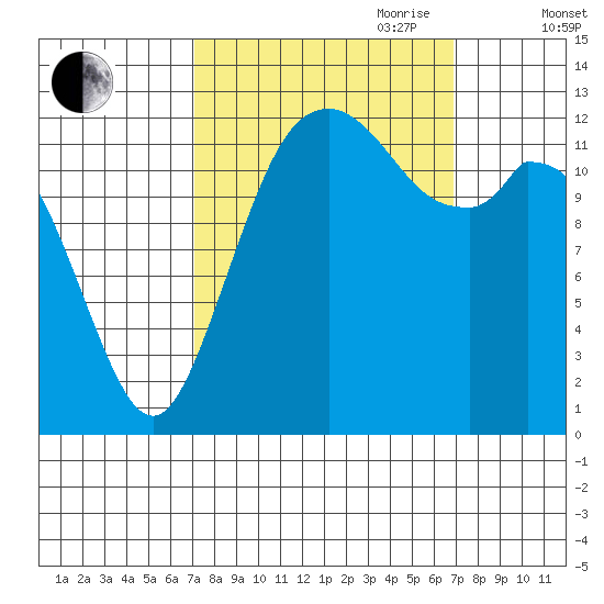 Vaughn Bay tide chart for Monday, September 29, 2025