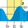 Vaughn Bay tide chart for Tuesday, September 2, 2025