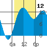 Vaughn Bay tide chart for Sunday, October 12, 2025