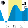 Vaughn Bay tide chart for Monday, October 13, 2025