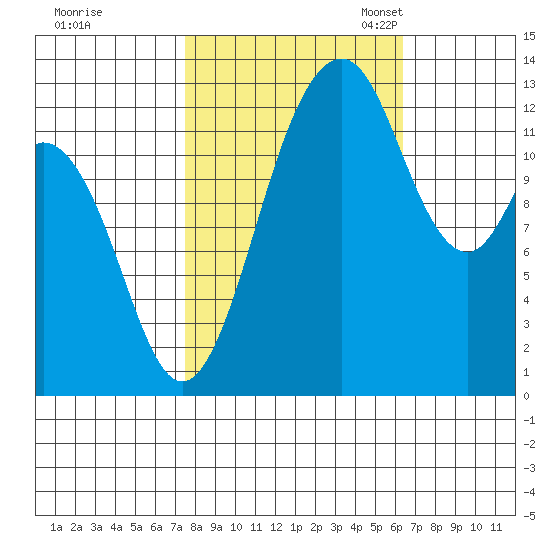 Vaughn Bay tide chart for Wednesday, October 15, 2025