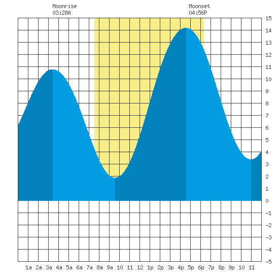 Vaughn Bay tide chart for Friday, October 17, 2025