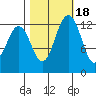 Vaughn Bay tide chart for Saturday, October 18, 2025