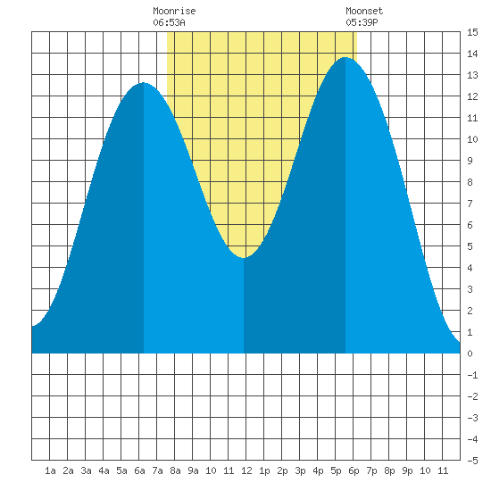 Vaughn Bay tide chart for Monday, October 20, 2025