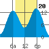 Vaughn Bay tide chart for Monday, October 20, 2025
