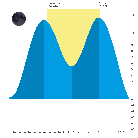 Vaughn Bay tide chart for Tuesday, October 21, 2025