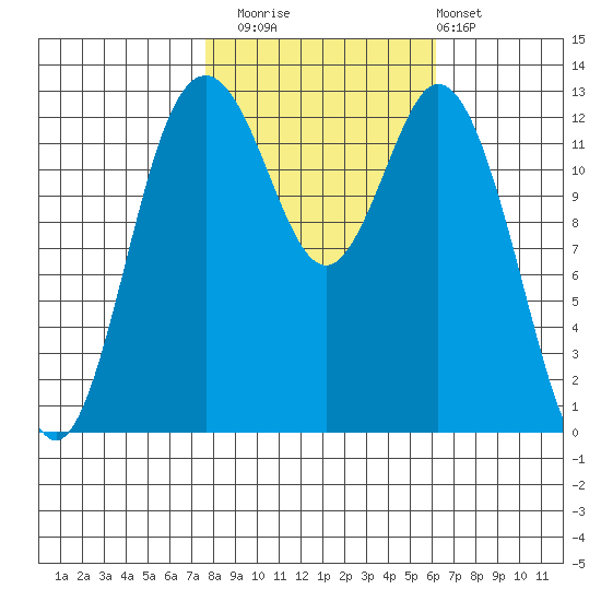Vaughn Bay tide chart for Wednesday, October 22, 2025
