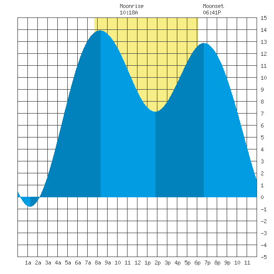 Vaughn Bay tide chart for Thursday, October 23, 2025