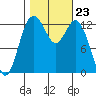 Vaughn Bay tide chart for Thursday, October 23, 2025