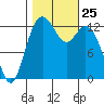 Vaughn Bay tide chart for Saturday, October 25, 2025