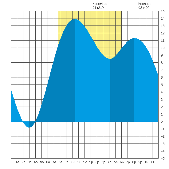 Vaughn Bay tide chart for Sunday, October 26, 2025