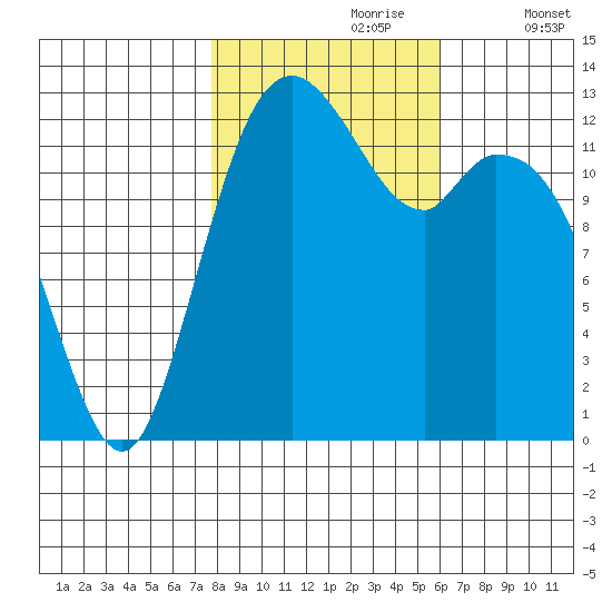 Vaughn Bay tide chart for Monday, October 27, 2025