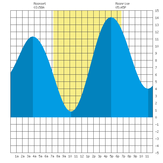 Vaughn Bay tide chart for Saturday, October 4, 2025