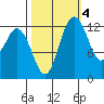 Vaughn Bay tide chart for Saturday, October 4, 2025