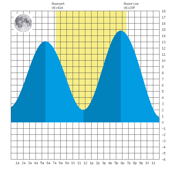 Vaughn Bay tide chart for Monday, October 6, 2025